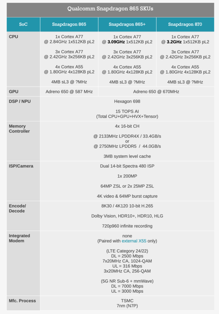 科技短讯:高通发布骁龙870;联发科发布天玑1200/1100