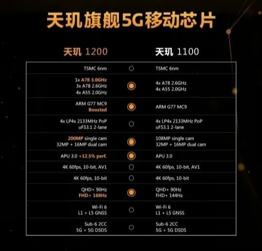 科技短讯高通发布骁龙870联发科发布天玑12001100