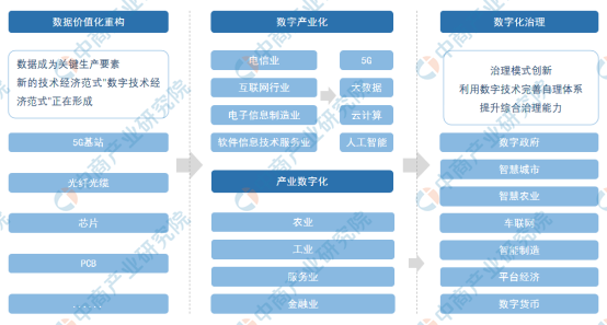 2021年中国数字经济行业产业链图谱上中下游市场剖析图