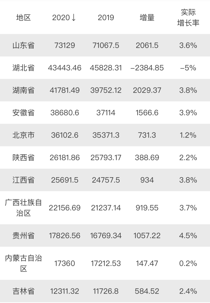 2020仙桃gdp在省内排名_石家庄 2020年省内各市GDP排名出炉,总量排第2,人均排第几