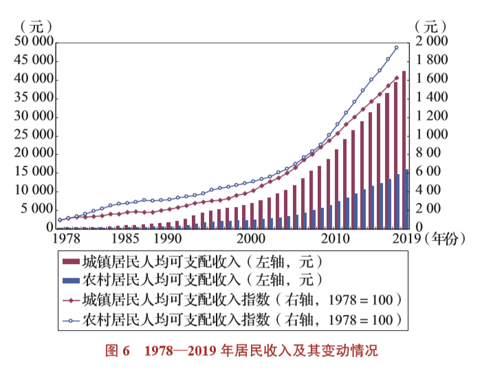 9张统计图告诉你中国变化有多大