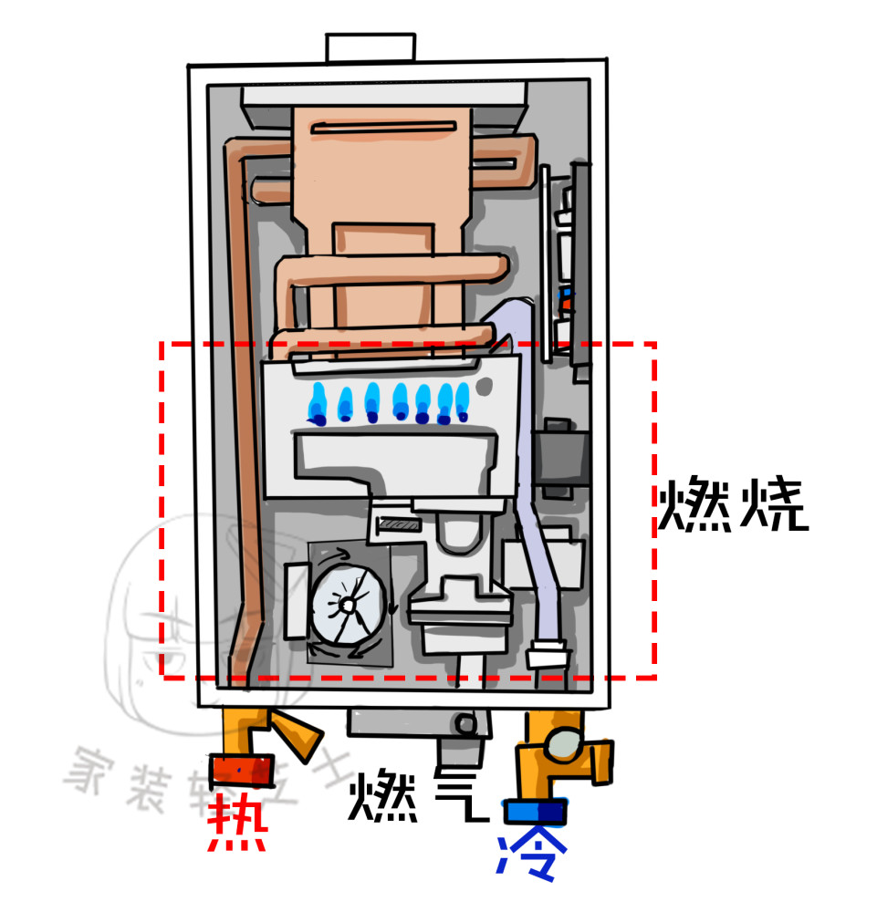 燃气或者天然气进行发热,通过燃料燃烧将热量传递到交换器的冷水中