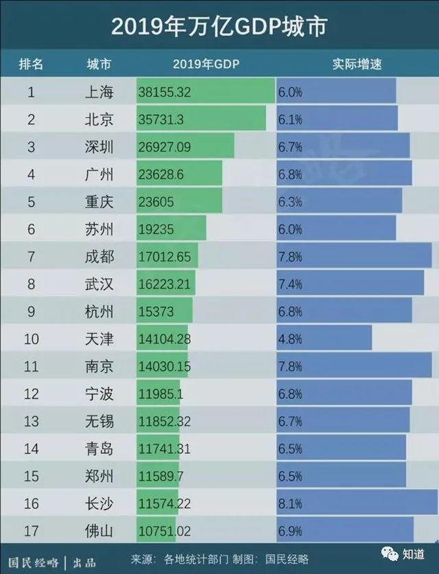 西安和广东各城市gdp_2018年广东各市GDP排名及增长率 21个市经济排行 表(3)
