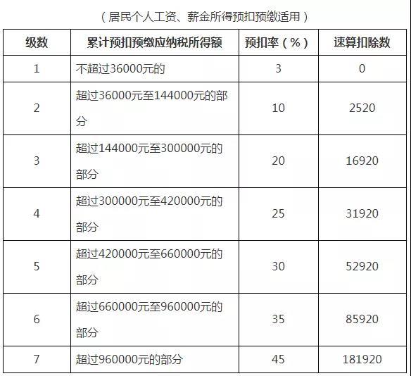 2021年个人所得税税率表以及预扣率表大全