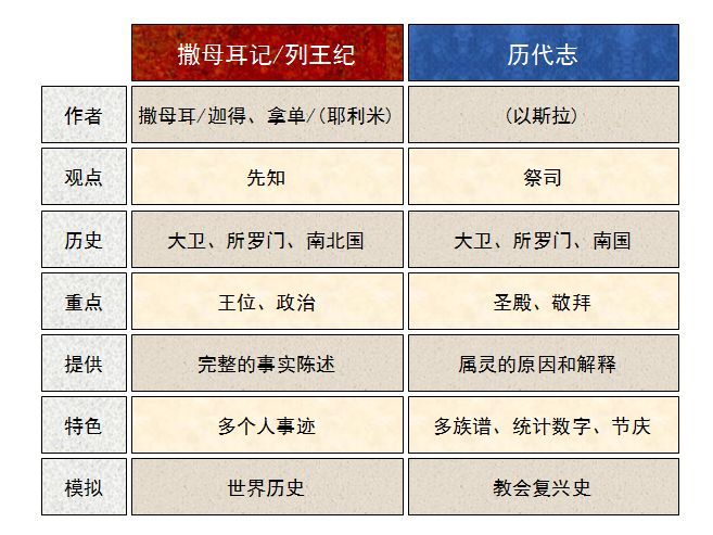 收藏圣经图表帮助你读懂历代志上