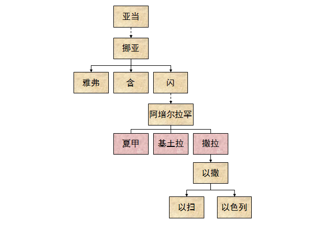 收藏圣经图表帮助你读懂历代志上