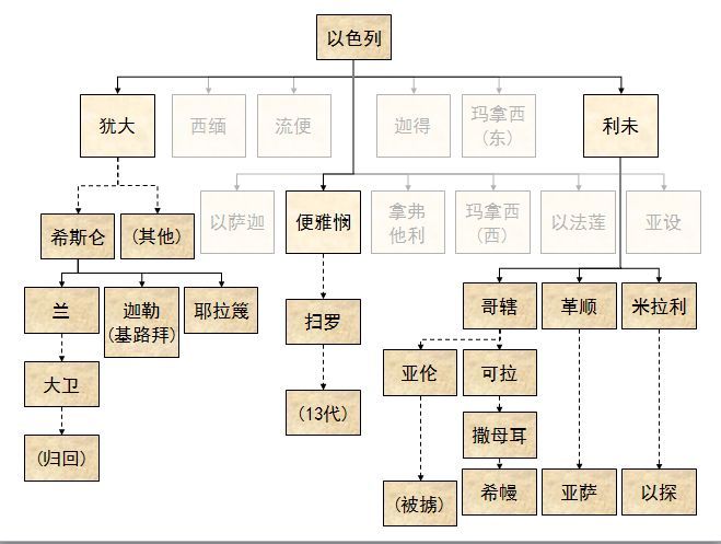 收藏圣经图表帮助你读懂历代志上