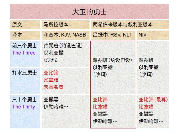 收藏圣经图表帮助你读懂历代志上