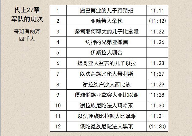 收藏圣经图表帮助你读懂历代志上