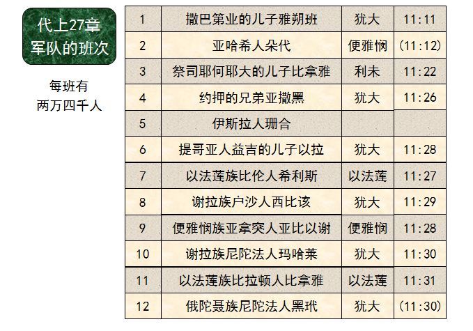 收藏圣经图表帮助你读懂历代志上