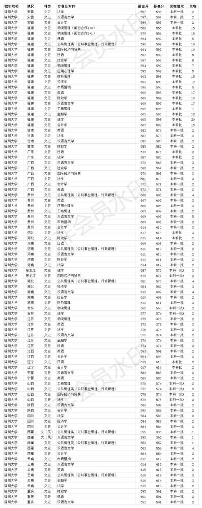 双一流211大学 福州大学2020年各省各专业录取分数线