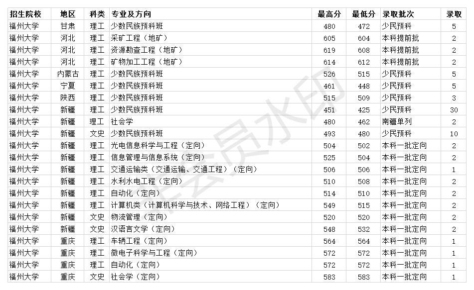 双一流211大学 福州大学2020年各省各专业录取分数线