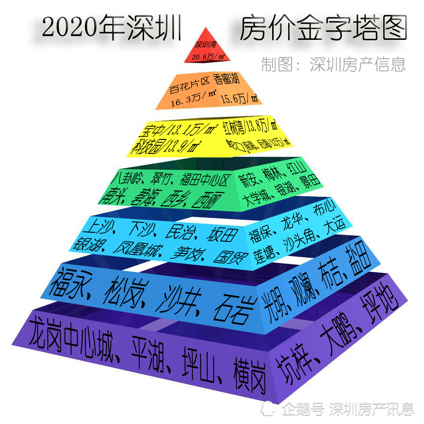 2020年深圳房价金字塔图