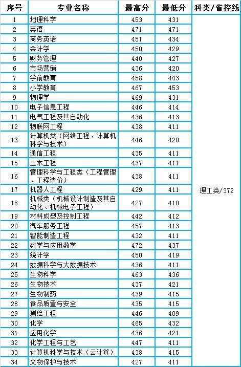 天水师范学院2020年甘肃省本科二批(k段)各专业录取分数统计