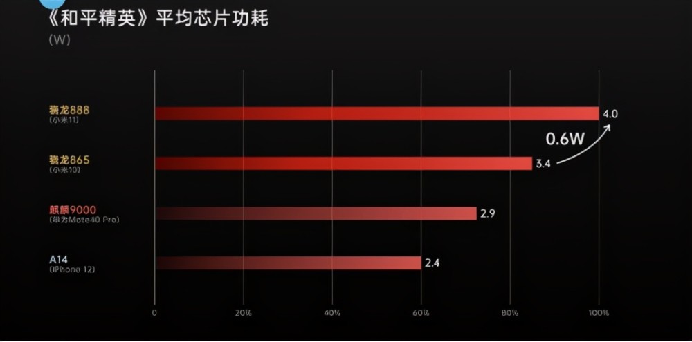 骁龙888功耗翻车,麒麟9000性能,能效优势明显_腾讯新闻