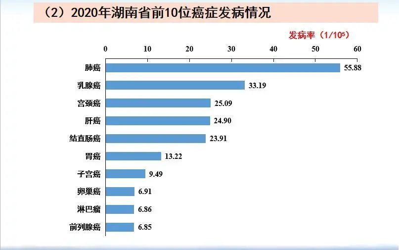 最新数据!这两种癌居湖南男,女癌症发病率榜首