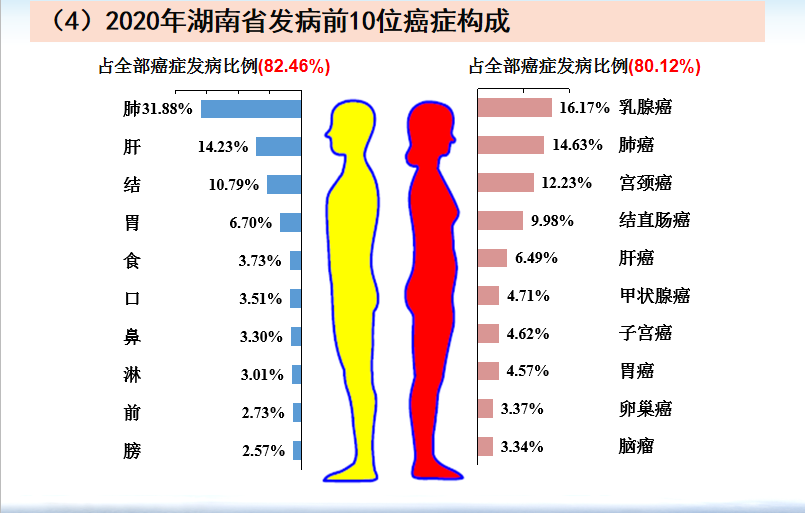最新数据!这两种癌居湖南男,女癌症发病率榜首