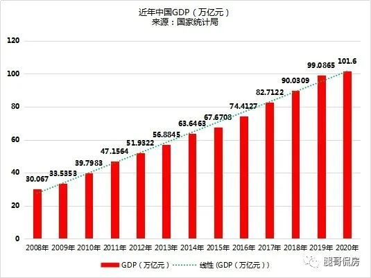 中国2020年gdp增长