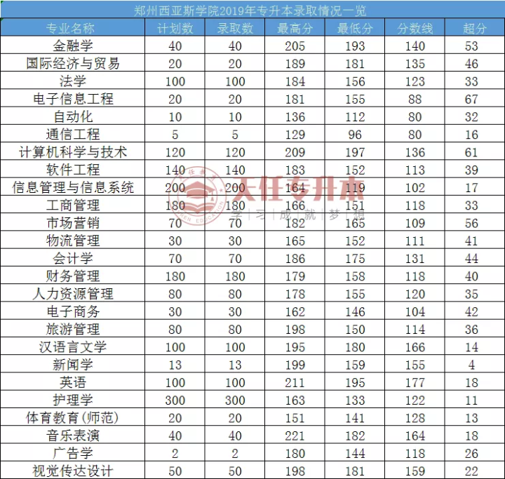 河南专升本郑州西亚斯学院2018-2020年专升本录取分数