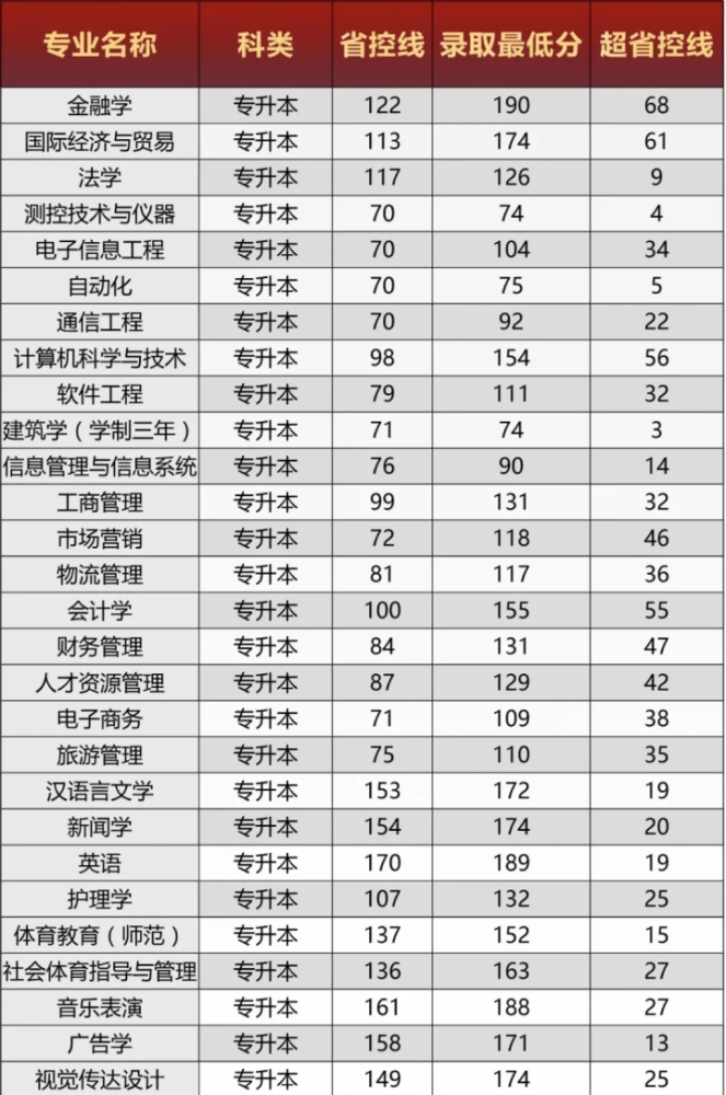 河南专升本郑州西亚斯学院2018-2020年专升本录取分数