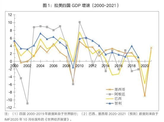 拉丁美洲gdp(3)