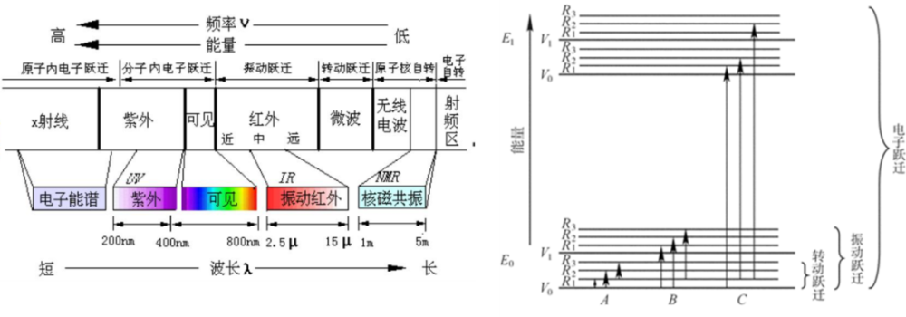 不同种类分子光谱所在波场(左)和三种能级跃迁示意图(右)(图片