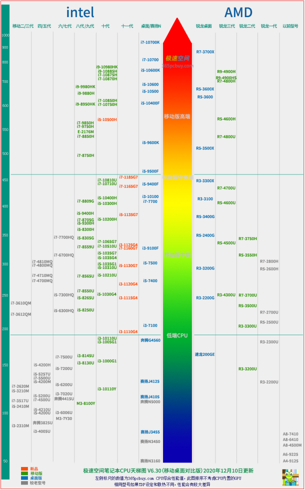 人口CPU_cpu天梯图(2)