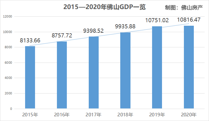 佛山2021年常驻人口_佛山首付地图2021年