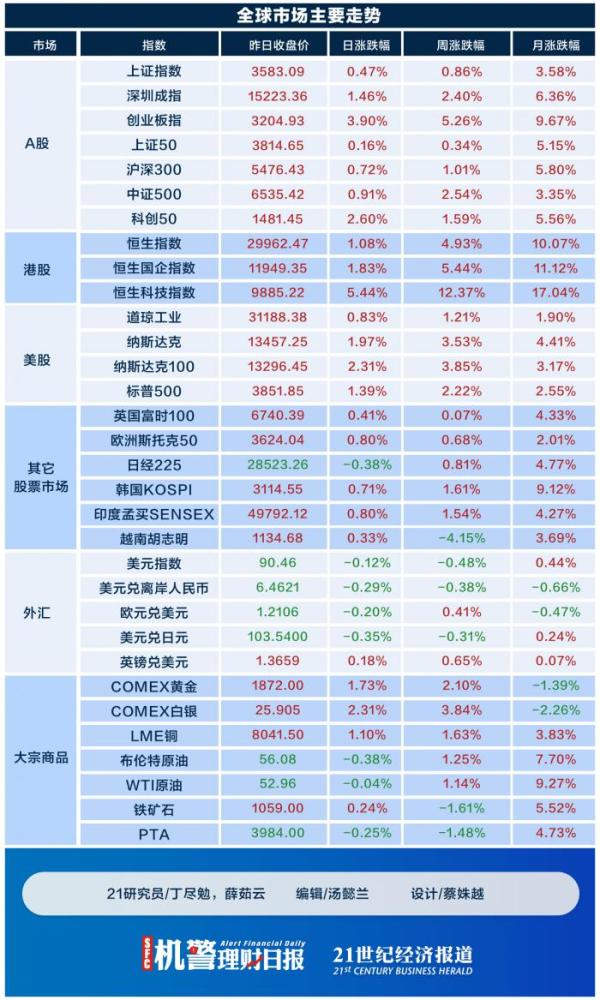 港股通方面,北向资金净买入33.
