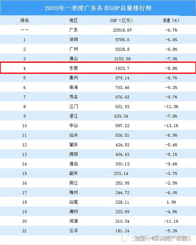 广东各市2021年gdp_广东2020年gdp(2)