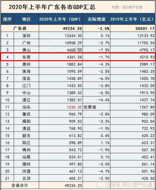 2021年东莞各镇的gdp