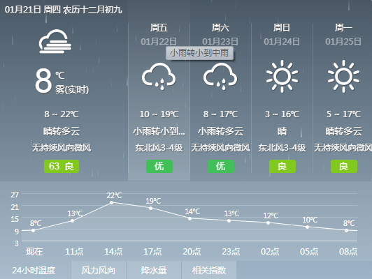 天气预报丨龙泉1月22日天气提醒