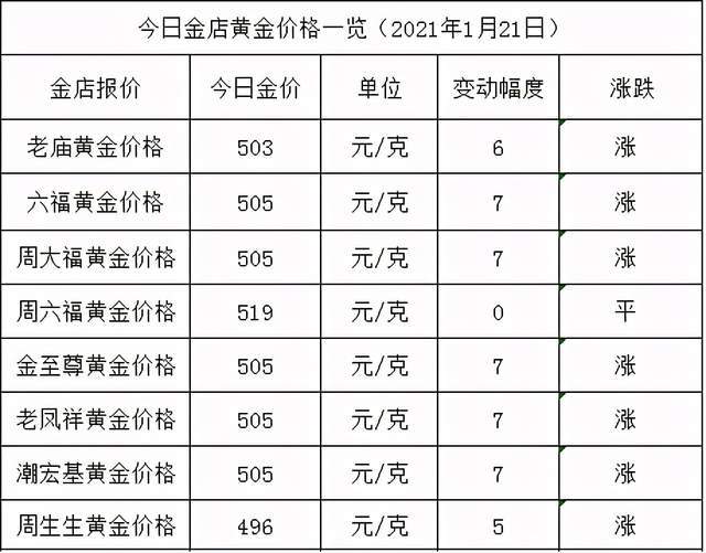 金店黄金价格今天多少一克(2021年1月21日)