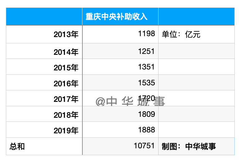 重庆比gdp(2)