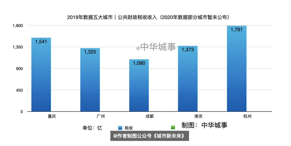 重庆财政gdp_重庆财政学校(3)