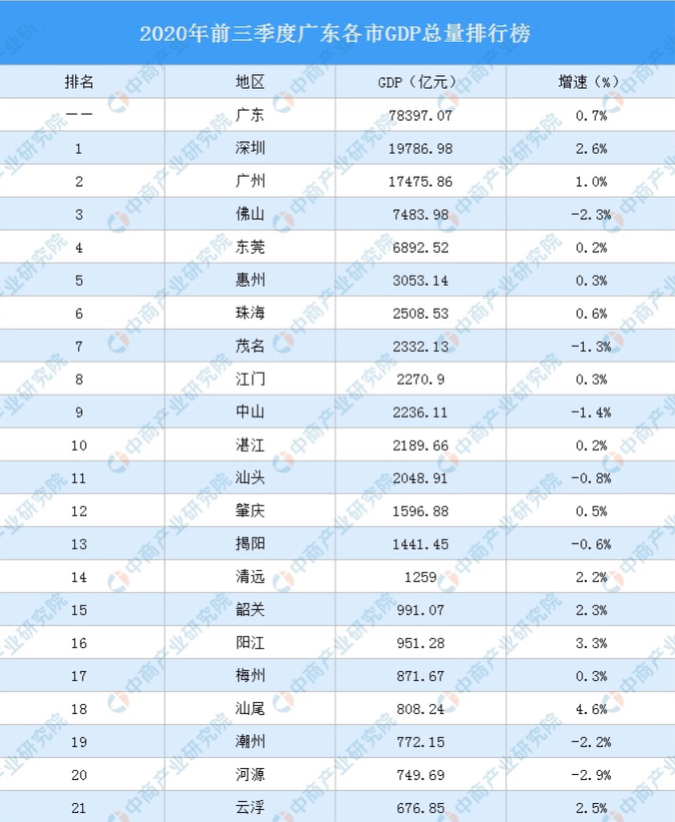 重庆gdp靠