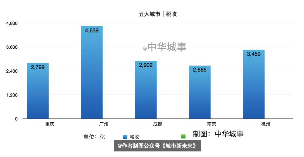 广州gdp被重庆超过_广州gdp