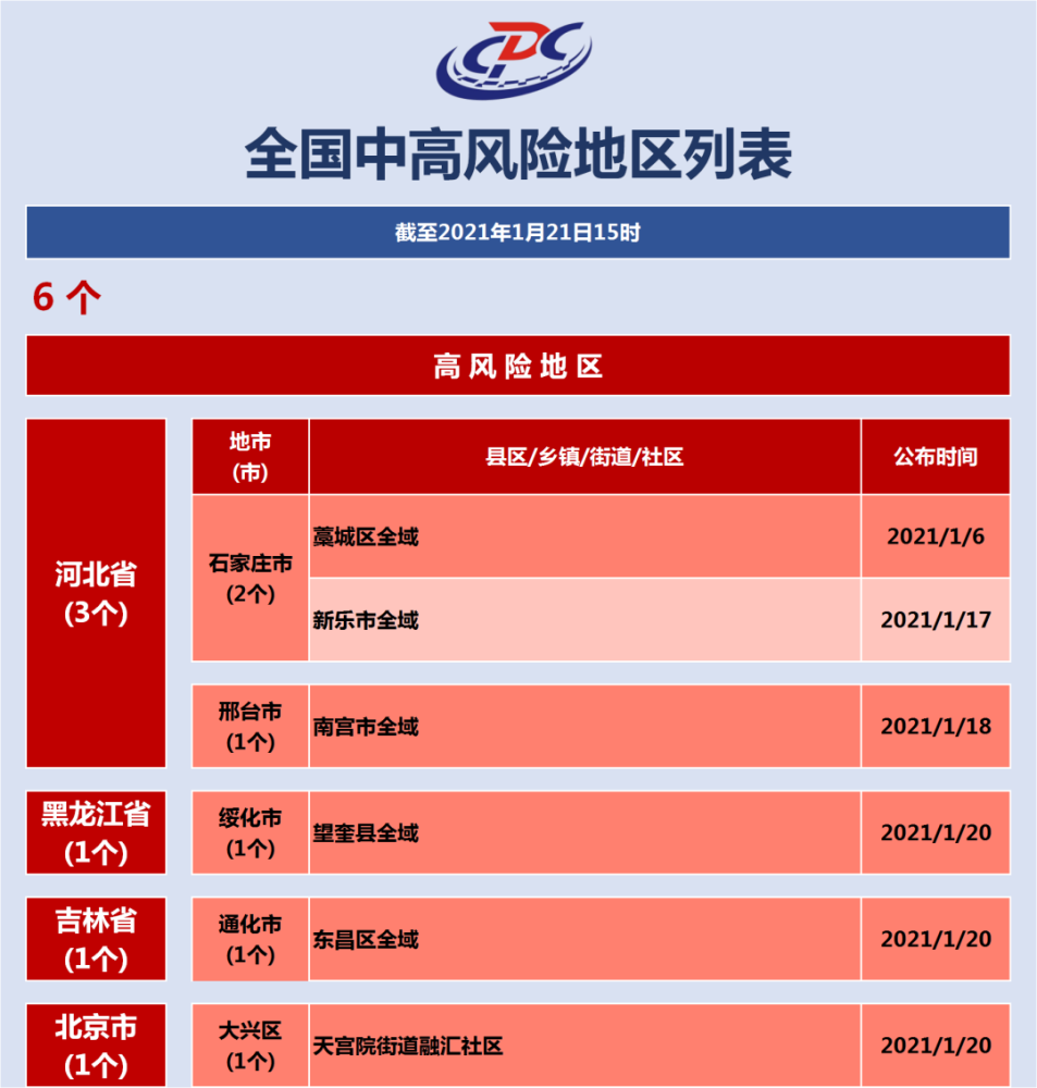 被列为中风险地区(福州路以南区域)黄浦区昭通路居民区3例本土新冠