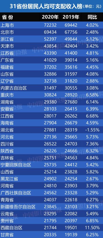 31省份的人均可支配收入均超过2万元