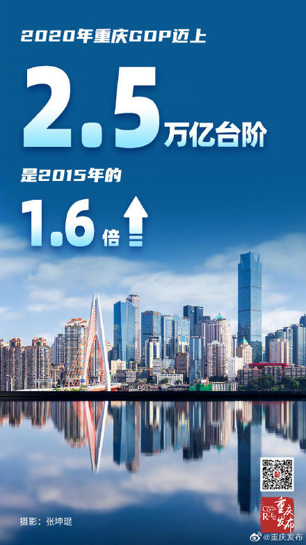 重庆壁山2020GDP_2020年重庆GDP有多少(3)