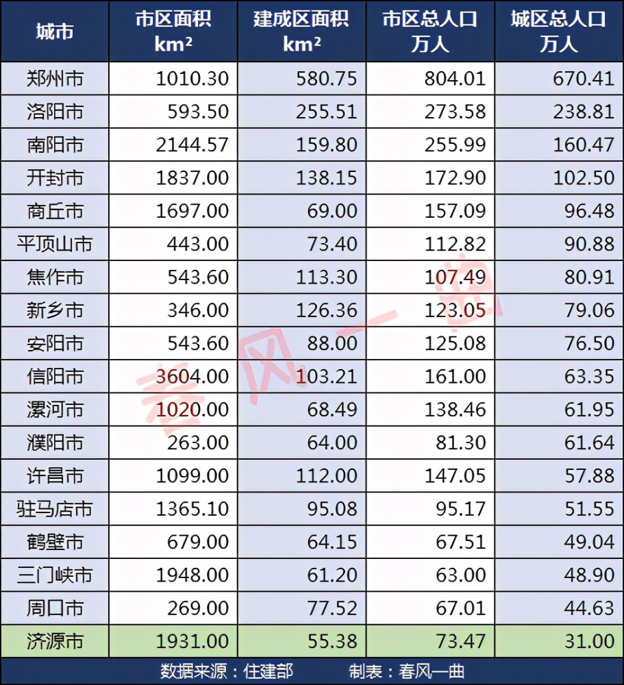 信阳,漯河,濮阳3市城区人口均超过60万人,许昌,驻马店2市城区人口超过