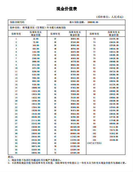 保险合同里这些数字,你必须要清楚