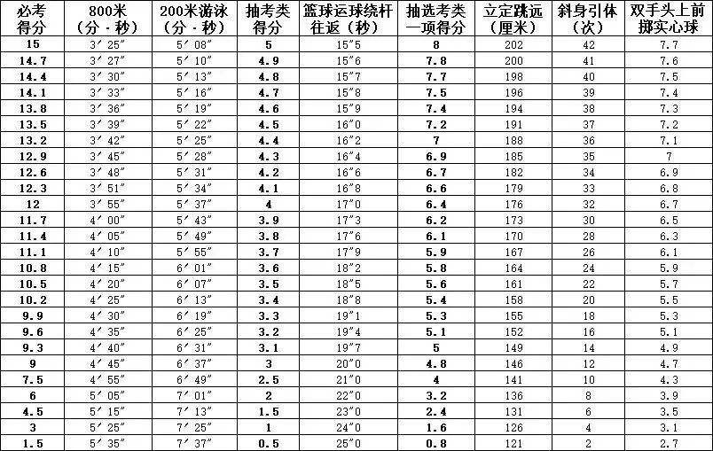 评分表(男生)福建省2021年初中毕业升学体育考试各项目评分标准官宣!