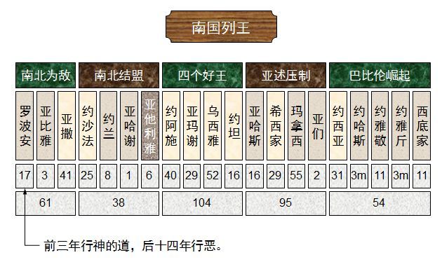 收藏|圣经图表,帮助你读懂《历代志下》_腾讯新闻