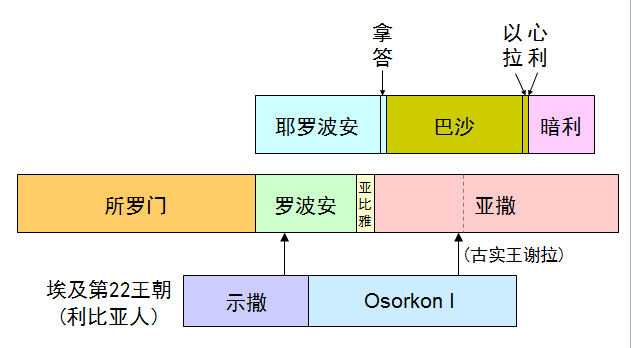历代志上记载大卫的家谱及他的统治,历代志下记载所罗门王及犹大诸王