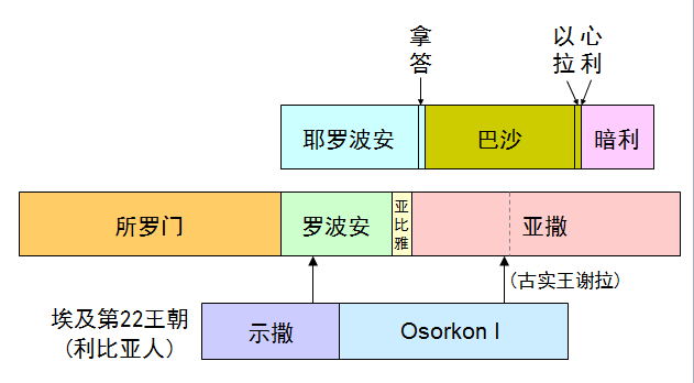 收藏圣经图表帮助你读懂历代志下