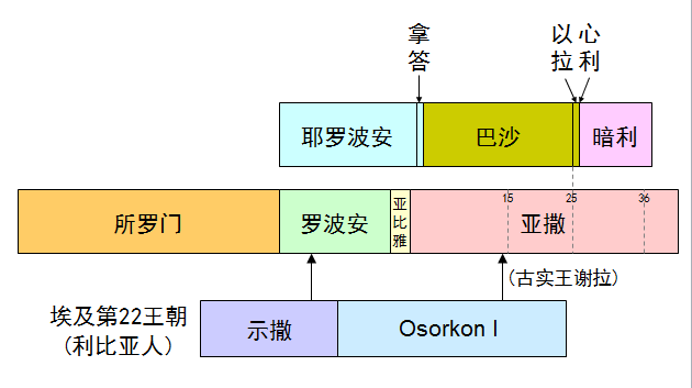 收藏|圣经图表,帮助你读懂《历代志下》_腾讯新闻