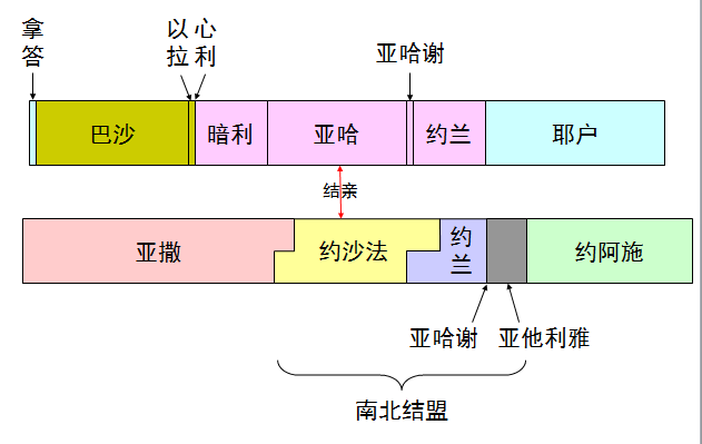 收藏|圣经图表,帮助你读懂《历代志下》