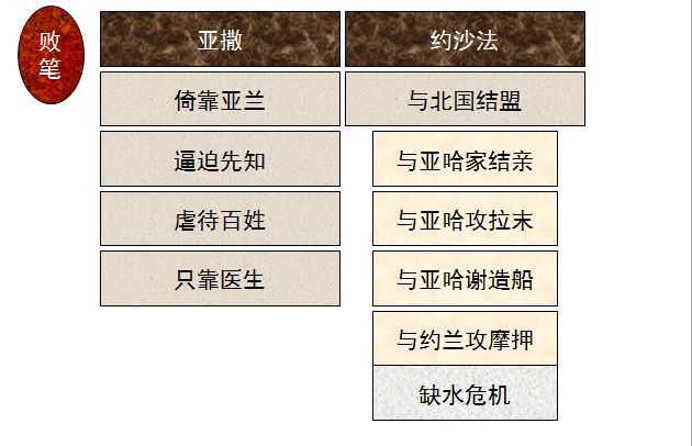 收藏|圣经图表,帮助你读懂《历代志下》