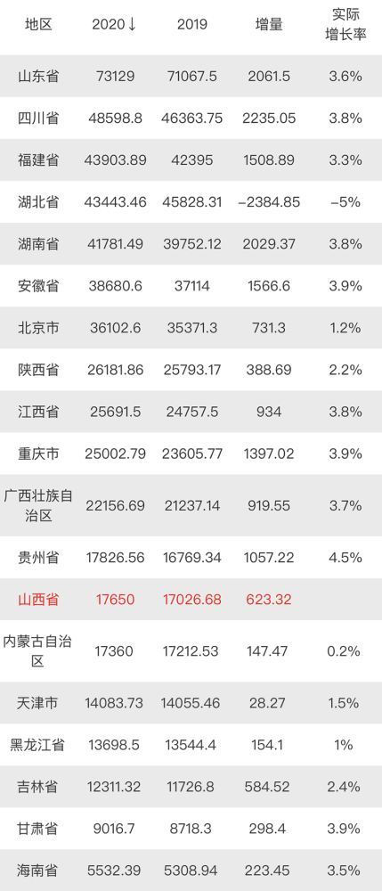 北京各城区2020GDP_疫情冲击不改经济向好态势 九成以上城市GDP增速回升 2020年上半年291个城市GDP数据对